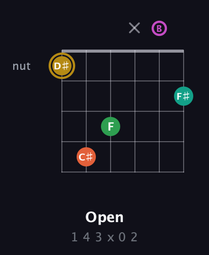 D♯ Minor 9th Sharp 5th guitar chord — Open (1 4 3 x 0 2) fretboard diagram in Drop D Tuning (DADGBE)