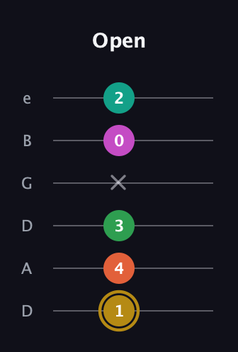 D♯ Minor 9th Sharp 5th guitar tab — Open (1 4 3 x 0 2) in Drop D Tuning (DADGBE)