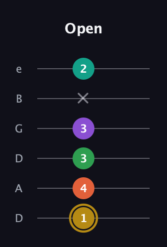 D♯ Minor 9th guitar tab — Open (1 4 3 3 x 2) in Drop D Tuning (DADGBE)