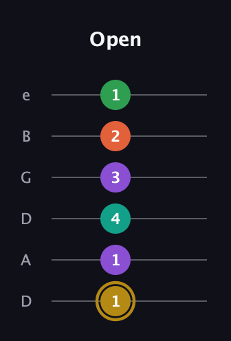 D♯ Minor 9th guitar tab — Open (1 1 4 3 2 1) in Drop D Tuning (DADGBE)