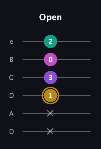 D♯ Minor Flat 13th guitar tab — Open (x x 1 3 0 2) in Drop D Tuning (DADGBE)