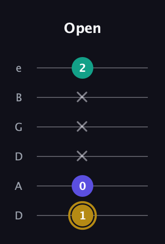D♯ Minor Flat 5th guitar tab — Open (1 0 x x x 2) in Drop D Tuning (DADGBE)