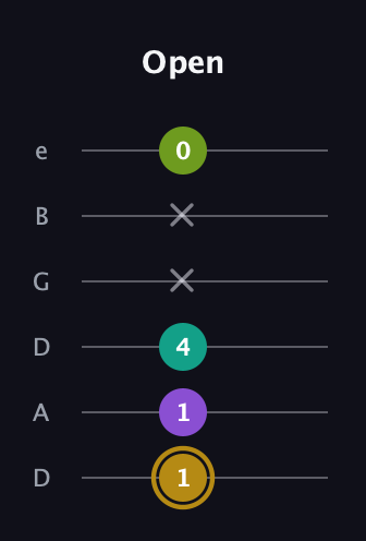 D♯ Minor Flat 9th guitar tab — Open (1 1 4 x x 0) in Drop D Tuning (DADGBE)