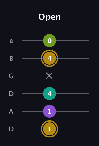 D♯ Minor Flat 9th guitar tab — Open (1 1 4 x 4 0) in Drop D Tuning (DADGBE)