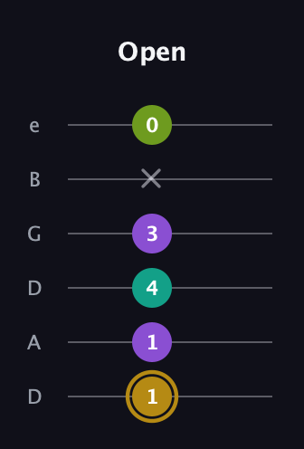 D♯ Minor Flat 9th guitar tab — Open (1 1 4 3 x 0) in Drop D Tuning (DADGBE)