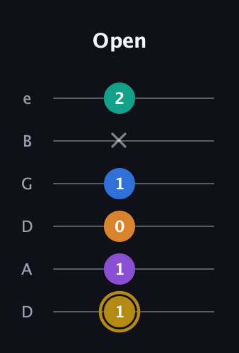 D♯ Minor major 11th Sharp 9th guitar tab — Open (1 1 0 1 x 2) in Drop D Tuning (DADGBE)