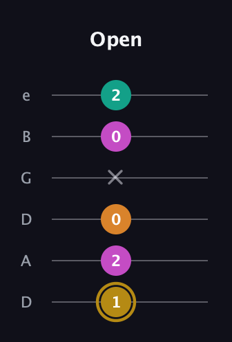 D♯ Minor major 7th Sharp 5th guitar tab — Open (1 2 0 x 0 2) in Drop D Tuning (DADGBE)