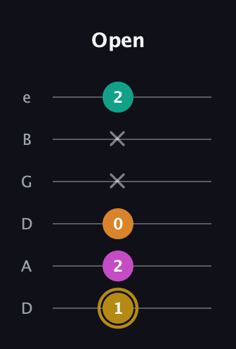 D♯ Minor major 7th Sharp 5th guitar tab — Open (1 2 0 x x 2) in Drop D Tuning (DADGBE)