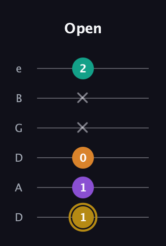D♯ Minor major 7th Sharp 9th guitar tab — Open (1 1 0 x x 2) in Drop D Tuning (DADGBE)