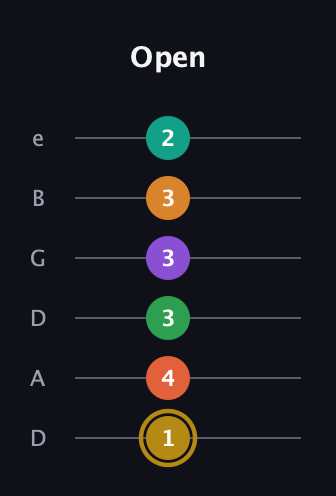 D♯ Minor major 9th Sharp 13th guitar tab — Open (1 4 3 3 3 2) in Drop D Tuning (DADGBE)