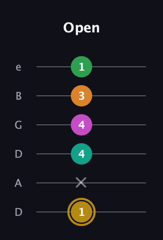 D♯ Minor major 9th Sharp 5th guitar tab — Open (1 x 4 4 3 1) in Drop D Tuning (DADGBE)