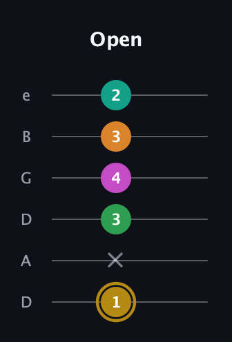D♯ Minor major 9th Sharp 5th guitar tab — Open (1 x 3 4 3 2) in Drop D Tuning (DADGBE)