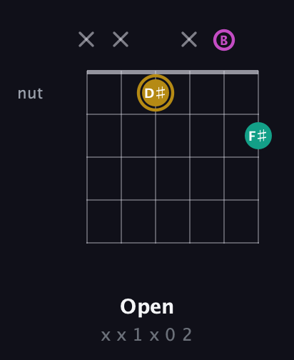 D♯ Minor Sharp 5th guitar chord — Open (x x 1 x 0 2) fretboard diagram in Drop D Tuning (DADGBE)