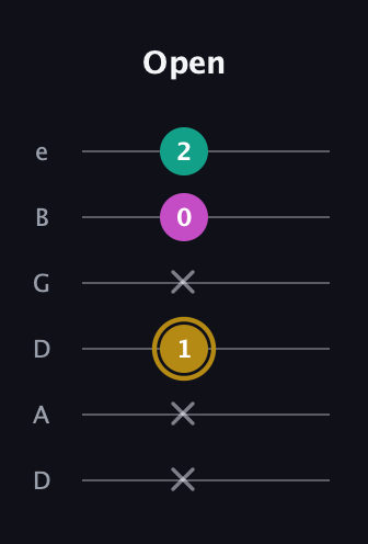 D♯ Minor Sharp 5th guitar tab — Open (x x 1 x 0 2) in Drop D Tuning (DADGBE)
