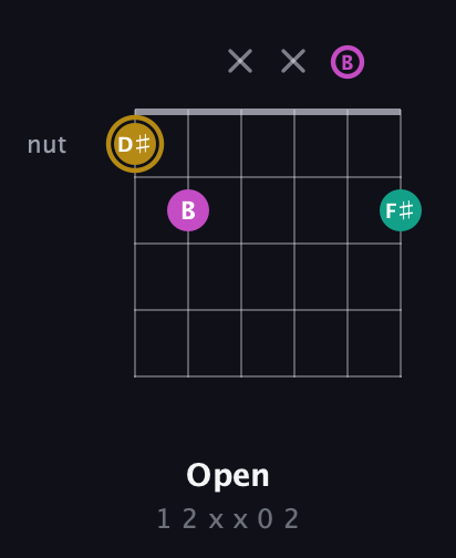 D♯ Minor Sharp 5th guitar chord — Open (1 2 x x 0 2) fretboard diagram in Drop D Tuning (DADGBE)