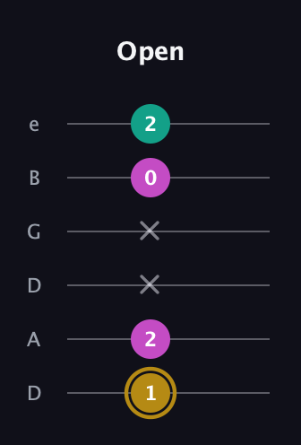D♯ Minor Sharp 5th guitar tab — Open (1 2 x x 0 2) in Drop D Tuning (DADGBE)