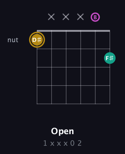 D♯ Minor Sharp 5th guitar chord — Open (1 x x x 0 2) fretboard diagram in Drop D Tuning (DADGBE)