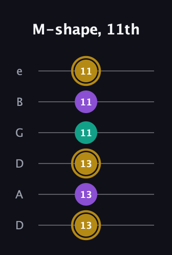 D♯ Minor guitar tab — M-shape, 11th (13 13 13 11 11 11) in Drop D Tuning (DADGBE)