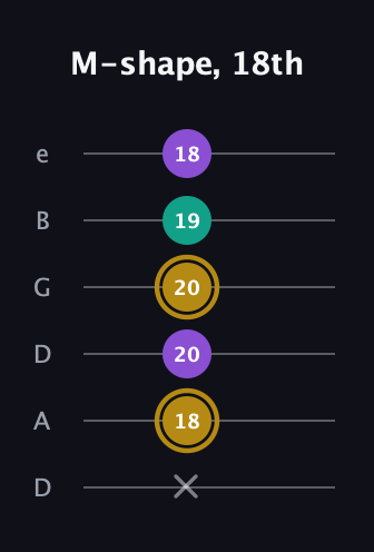D♯ Minor guitar tab — M-shape, 18th (x 18 20 20 19 18) in Drop D Tuning (DADGBE)