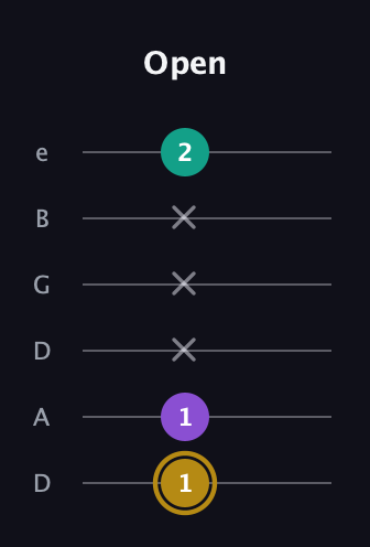 D♯ Minor guitar tab — Open (1 1 x x x 2) in Drop D Tuning (DADGBE)