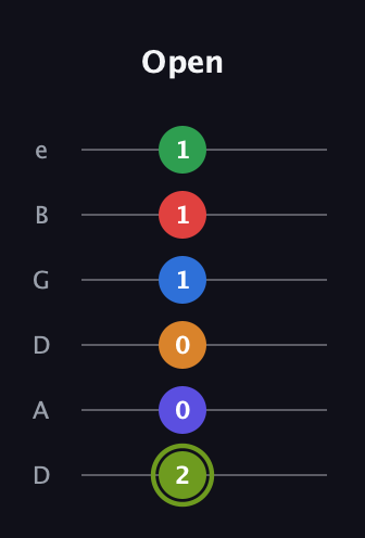 E Augmented 11th Flat 9th guitar tab — Open (2 0 0 1 1 1) in Drop D Tuning (DADGBE)