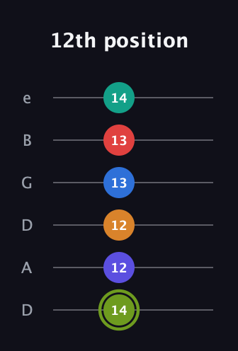 E Augmented 11th Sharp 13th guitar tab — 12th position (14 12 12 13 13 14) in Drop D Tuning (DADGBE)