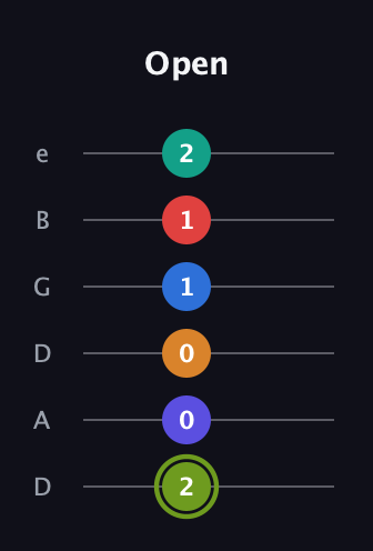 E Augmented 11th Sharp 13th guitar tab — Open (2 0 0 1 1 2) in Drop D Tuning (DADGBE)