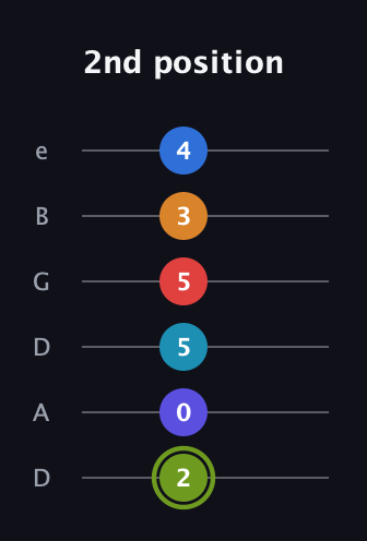 E Augmented 11th Sharp 9th guitar tab — 2nd position (2 0 5 5 3 4) in Drop D Tuning (DADGBE)