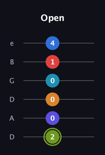 E Augmented 11th Sharp 9th guitar tab — Open (2 0 0 0 1 4) in Drop D Tuning (DADGBE)