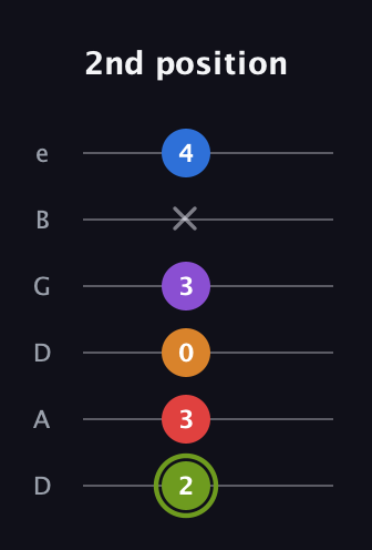 E Augmented 7th Flat 5th guitar tab — 2nd position (2 3 0 3 x 4) in Drop D Tuning (DADGBE)