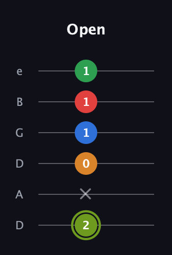 E Augmented 7th Flat 9th guitar tab — Open (2 x 0 1 1 1) in Drop D Tuning (DADGBE)