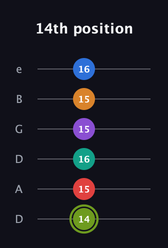 E Augmented 9th Flat 5th guitar tab — 14th position (14 15 16 15 15 16) in Drop D Tuning (DADGBE)