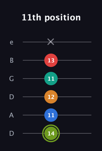 E Augmented 9th Sharp 13th guitar tab — 11th position (14 11 12 11 13 x) in Drop D Tuning (DADGBE)