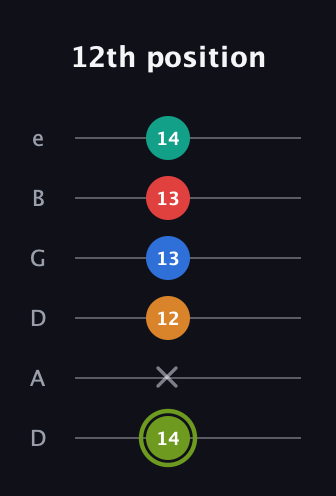 E Augmented 9th Sharp 13th guitar tab — 12th position (14 x 12 13 13 14) in Drop D Tuning (DADGBE)