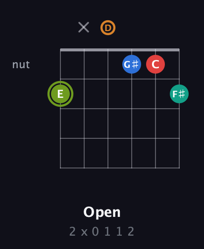 E Augmented 9th Sharp 13th guitar chord — Open (2 x 0 1 1 2) fretboard diagram in Drop D Tuning (DADGBE)