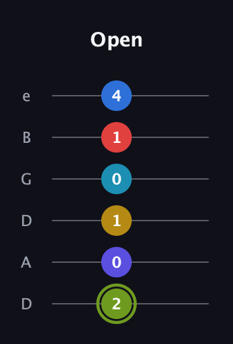 E Augmented-major 11th Sharp 9th guitar tab — Open (2 0 1 0 1 4) in Drop D Tuning (DADGBE)