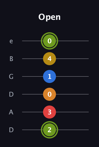 E Augmented-major 7th Sharp 13th guitar tab — Open (2 3 0 1 4 0) in Drop D Tuning (DADGBE)