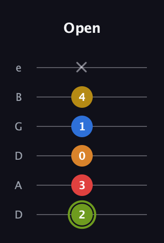 E Augmented-major 7th Sharp 13th guitar tab — Open (2 3 0 1 4 x) in Drop D Tuning (DADGBE)