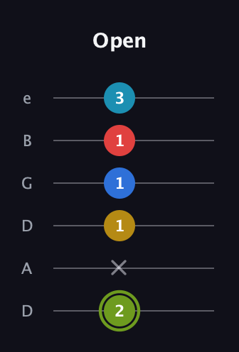 E Augmented-major 7th Sharp 9th guitar tab — Open (2 x 1 1 1 3) in Drop D Tuning (DADGBE)
