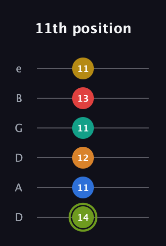 E Augmented-major 9th Sharp 13th guitar tab — 11th position (14 11 12 11 13 11) in Drop D Tuning (DADGBE)