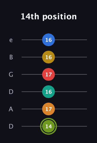 E Augmented-major 9th Sharp 13th guitar tab — 14th position (14 17 16 17 16 16) in Drop D Tuning (DADGBE)