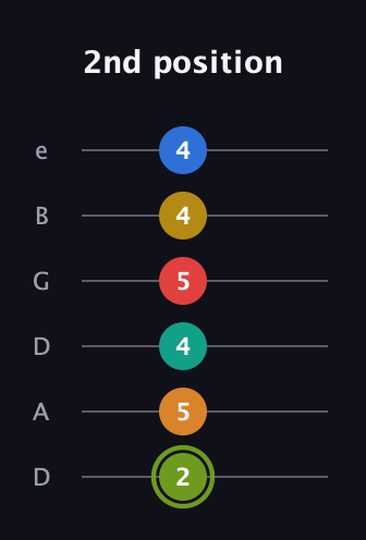 E Augmented-major 9th Sharp 13th guitar tab — 2nd position (2 5 4 5 4 4) in Drop D Tuning (DADGBE)