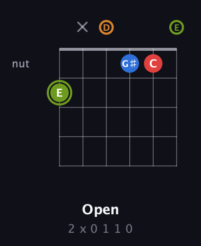 E Augmented Sharp 13th guitar chord — Open (2 x 0 1 1 0) fretboard diagram in Drop D Tuning (DADGBE)