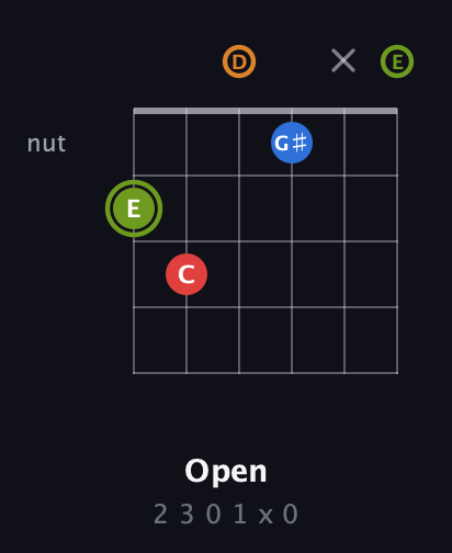 E Augmented Sharp 13th guitar chord — Open (2 3 0 1 x 0) fretboard diagram in Drop D Tuning (DADGBE)