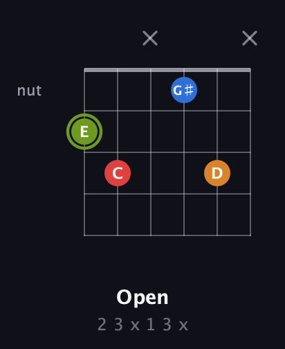 E Augmented Sharp 13th guitar chord — Open (2 3 x 1 3 x) fretboard diagram in Drop D Tuning (DADGBE)