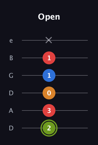 E Augmented Sharp 13th guitar tab — Open (2 3 0 1 1 x) in Drop D Tuning (DADGBE)