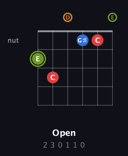E Augmented Sharp 13th guitar chord — Open (2 3 0 1 1 0) fretboard diagram in Drop D Tuning (DADGBE)