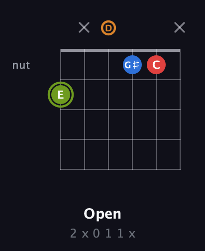 E Augmented Sharp 13th guitar chord — Open (2 x 0 1 1 x) fretboard diagram in Drop D Tuning (DADGBE)