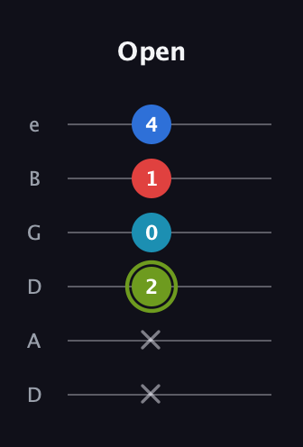 E Augmented Sharp 9th guitar tab — Open (x x 2 0 1 4) in Drop D Tuning (DADGBE)