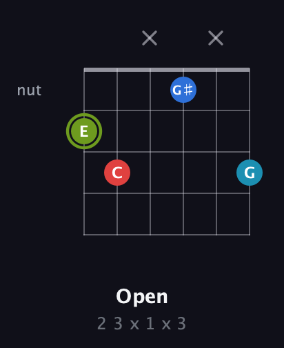 E Augmented Sharp 9th guitar chord — Open (2 3 x 1 x 3) fretboard diagram in Drop D Tuning (DADGBE)